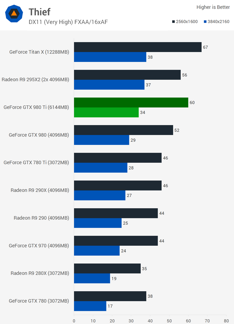 Illustration for article titled Nvidia GeForce GTX 980 Ti Review: Overkill Without Excess